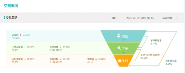 %title插图%num 突破店铺转化率从1-10,全力打造爆款的淘宝运营方案