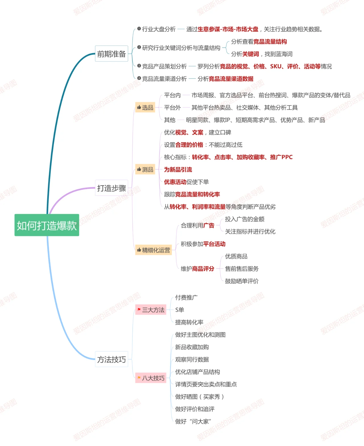 打造爆款离不开的步骤方法，必看的神操作！