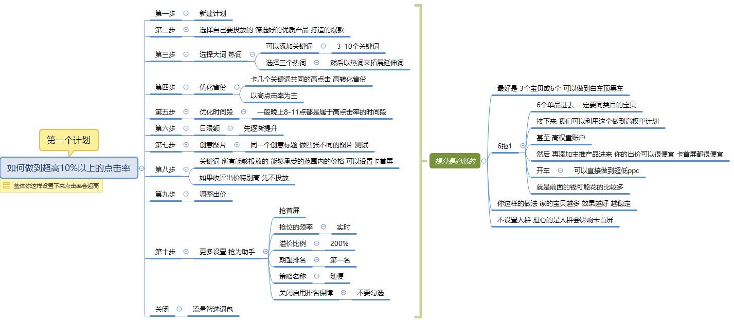 %title插图%num 直通车标品类目双计划,打造超低ppc和高投入产出比玩法