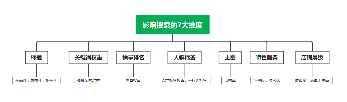 %title插图%num 影响搜索的七大维度