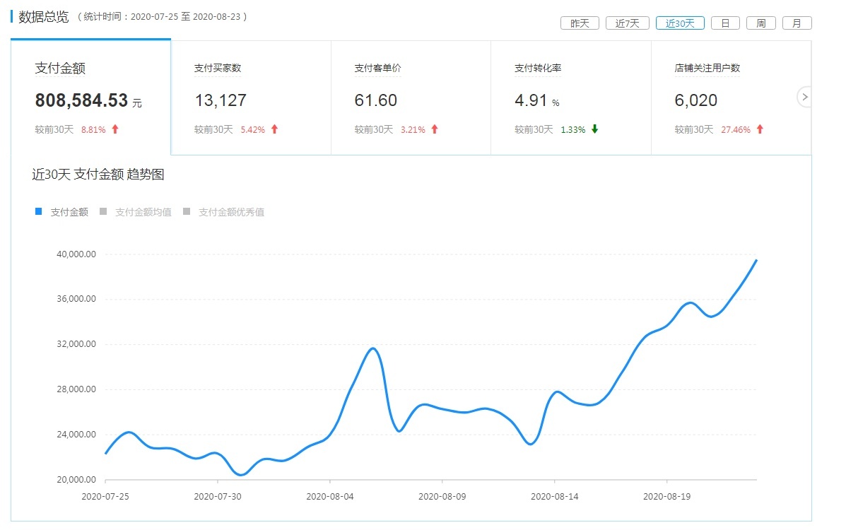 【问答帖】新品如何破零？店铺没有爆款怎么办？链接四个周期如何操作？