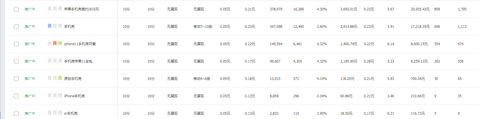 淘宝直通车开不好总赔钱，教你如何优化直通车