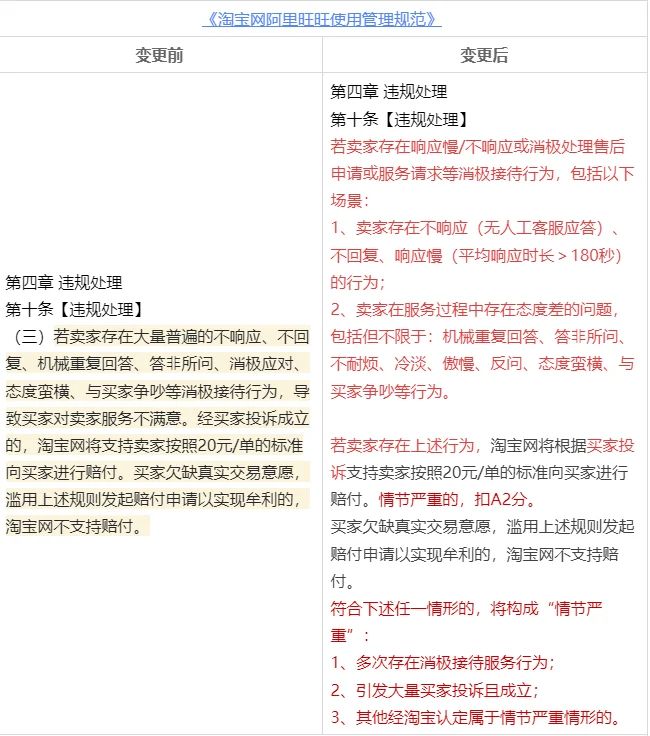 淘宝规则更新：消极接待客服不回复扣20元