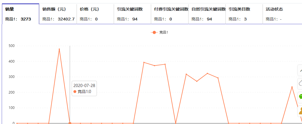 【问答帖】新品如何破零？店铺没有爆款怎么办？链接四个周期如何操作？