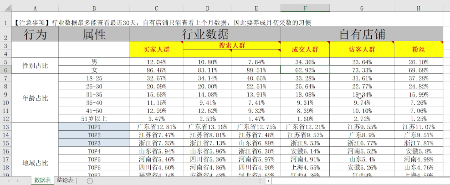 %title插图%num 运营进阶篇:突破行业天花板之《行业人群和成交人群画像对比》