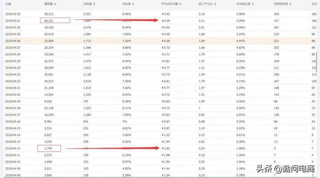 %title插图%num 直通车权重这样玩,PPC安全拖价到几毛,2周访客突破30000+