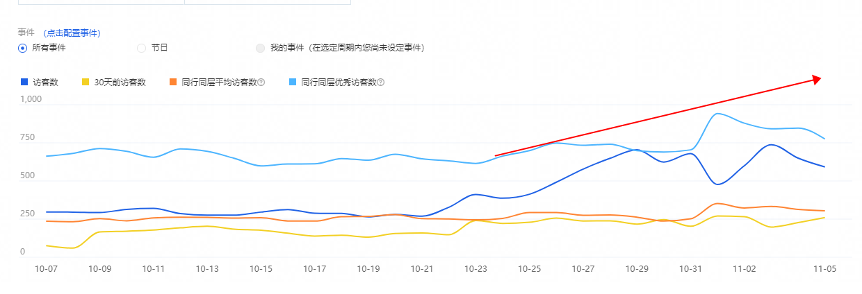直通车的5个维度操作细节，助力11月大卖