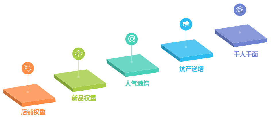 一招搞定人气权重，打破店铺流量局限！