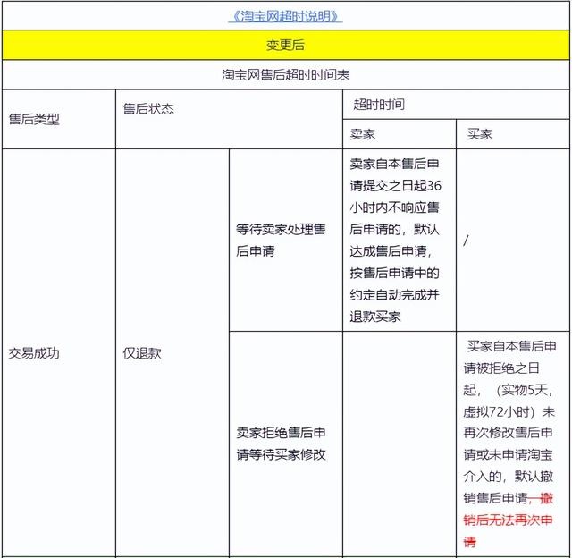 %title插图%num 淘宝仅退款又有新动作