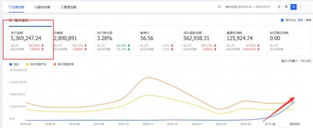 淘宝店铺全方位解析直通车拉动搜索玩法，三个月从0到月销500万