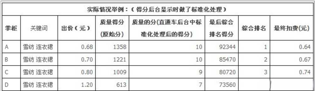 %title插图%num 专业新品直通车快速打造单品技巧,简单粗暴,落地实际!
