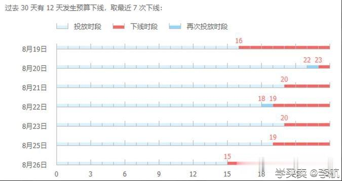 直通车做好养分拖价降低点击单价