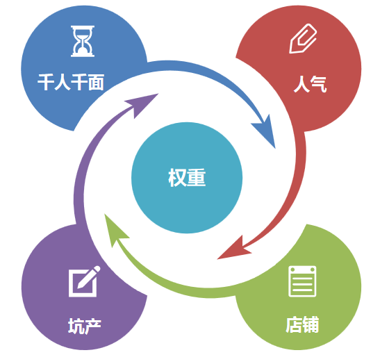 一招搞定人气权重，打破店铺流量局限！