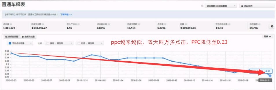 %title插图%num C店小卖家通过直通车逆袭