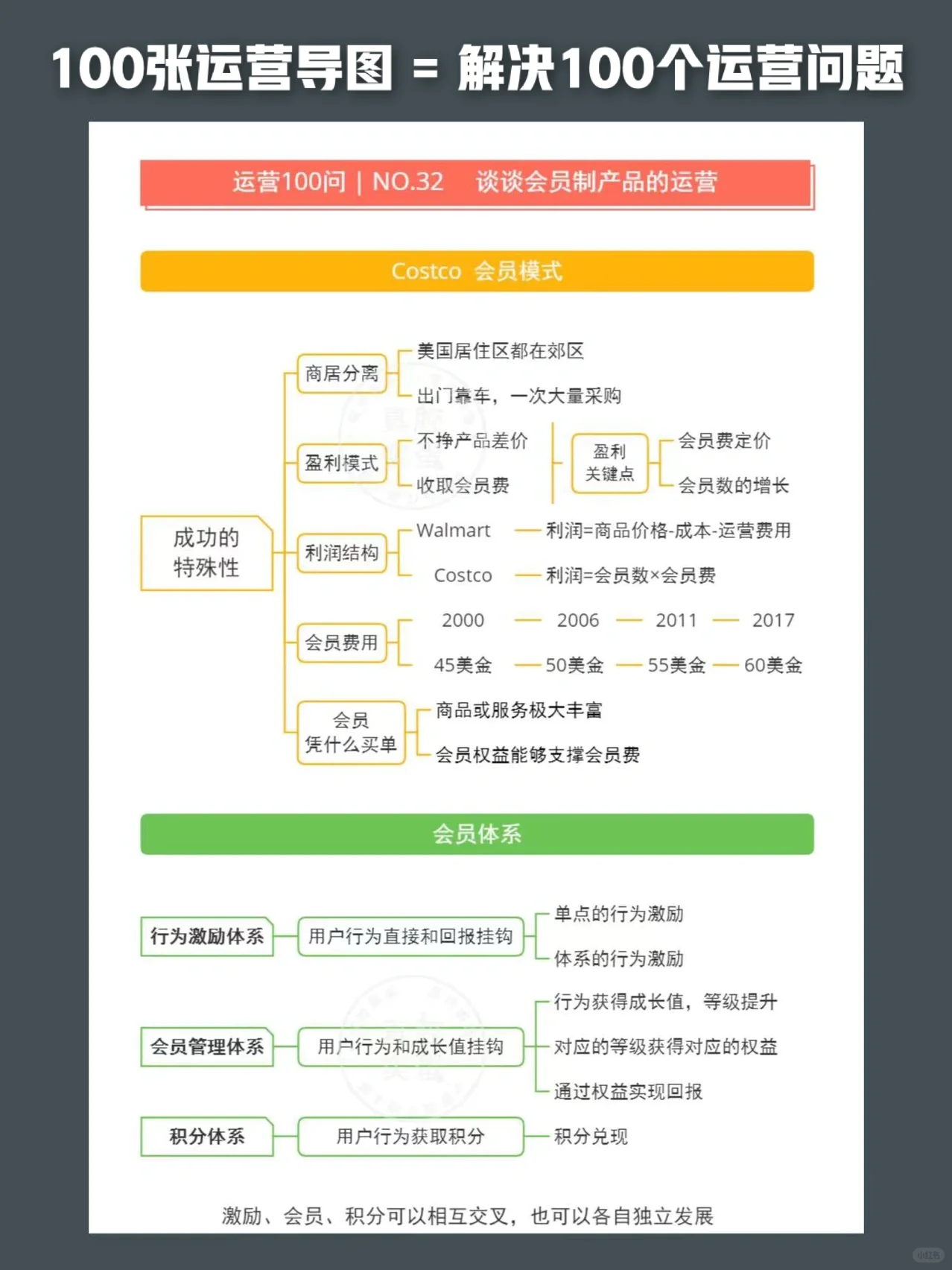 电商运营导图