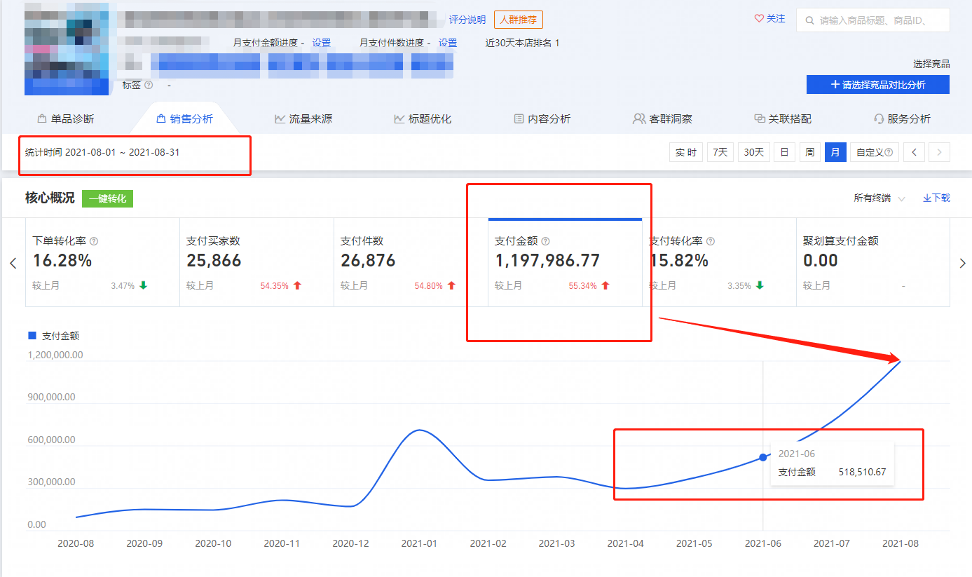 老链接实操：日销金额从1W提升至4W，可借鉴的思路玩法！