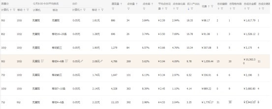 %title插图%num 不“刷”一单,如何用直通车低价引流拉爆全店动销?