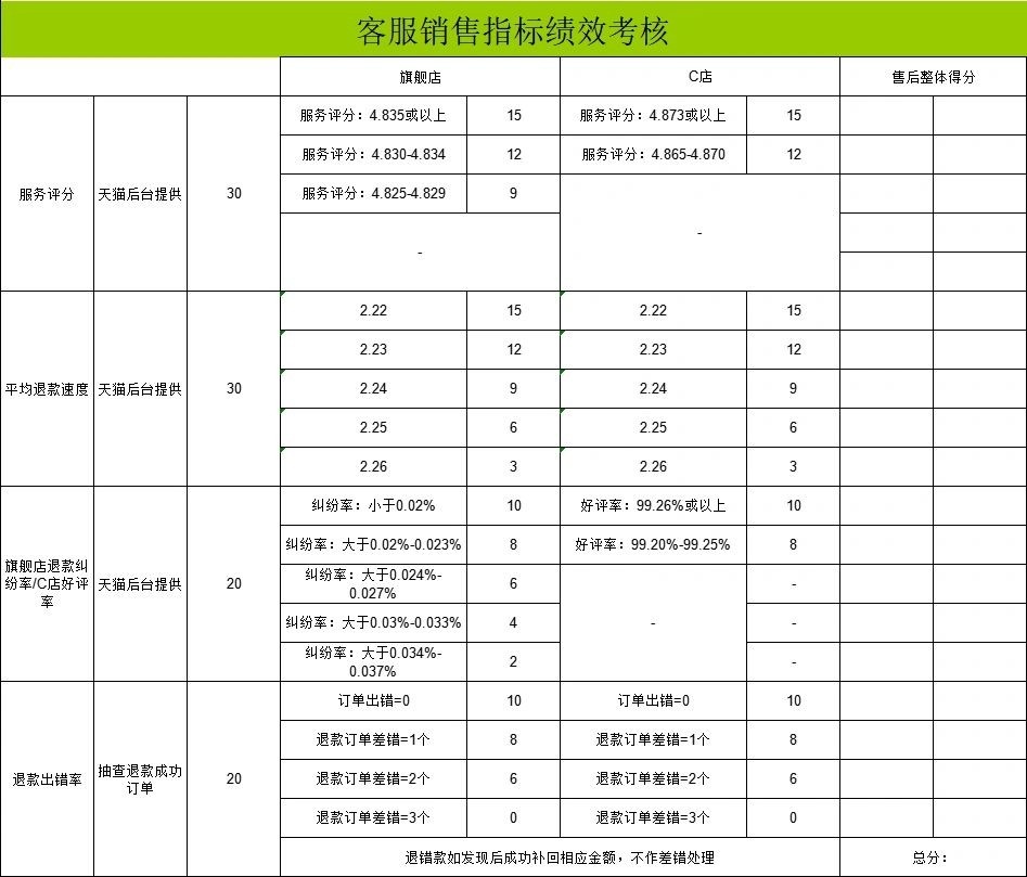 分享有关电商部门的考核和计算标准和方法