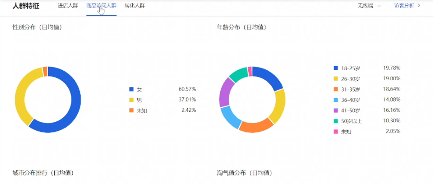 %title插图%num 运营进阶篇:突破行业天花板之《行业人群和成交人群画像对比》