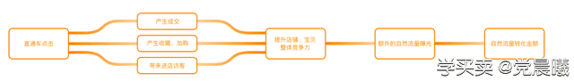 %title插图%num 单品日销售额80000以上,如何利用直通车优势玩爆淘宝搜索