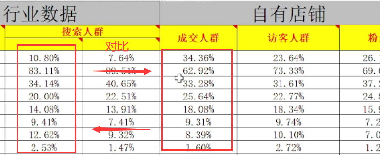 %title插图%num 运营进阶篇:突破行业天花板之《行业人群和成交人群画像对比》