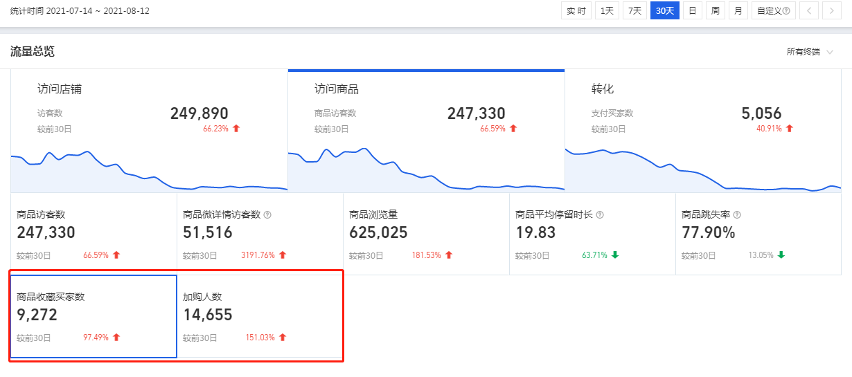 一招搞定人气权重，打破店铺流量局限！