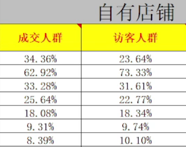 %title插图%num 运营进阶篇:突破行业天花板之《行业人群和成交人群画像对比》