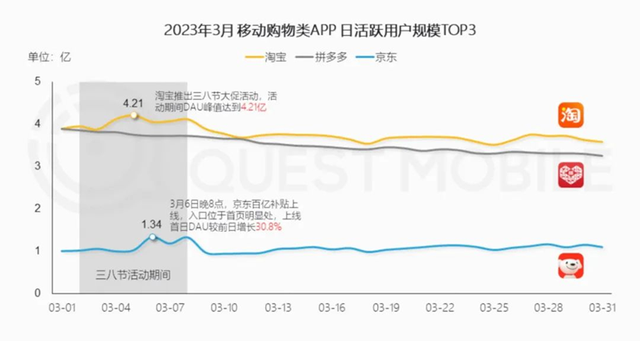 %title插图%num 淘宝活跃用户数稳居行业榜首,20年平台又有“新惊喜”