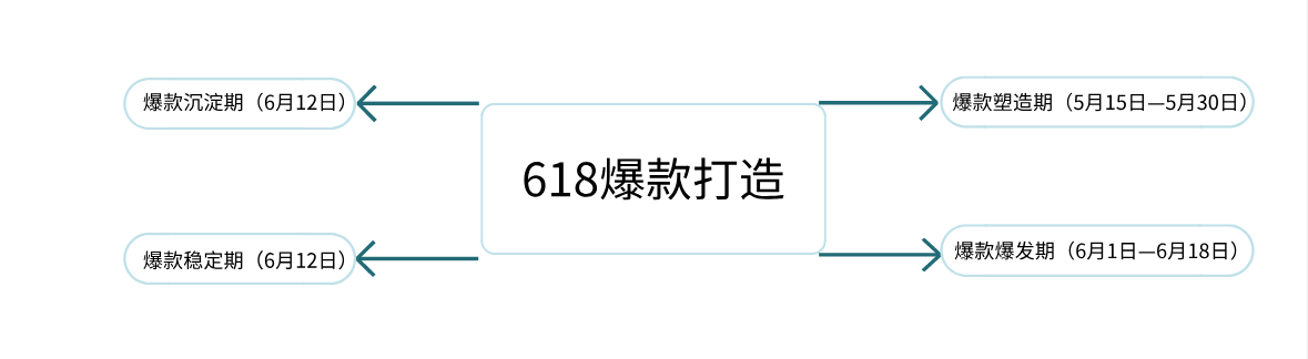在618到来之前，这样做打造爆款京东店铺，收益翻倍