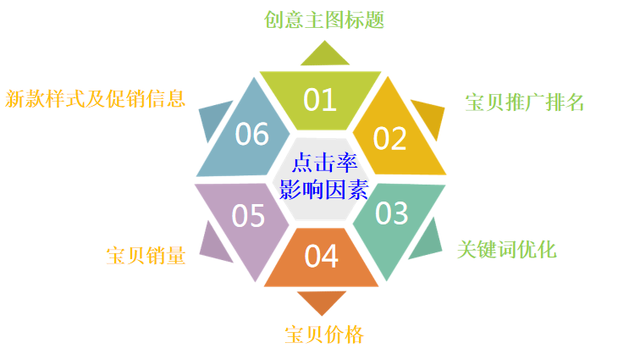 %title插图%num 影响直通车点击率的因素一览