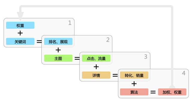 %title插图%num 手淘搜索流量起不来?这些因素你有没有考虑!