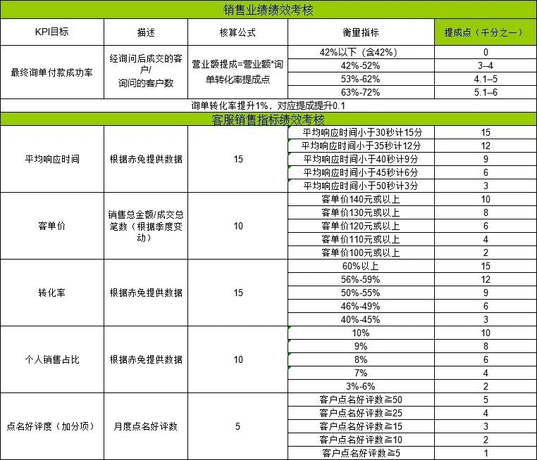 分享有关电商部门的考核和计算标准和方法