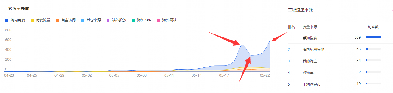 5天访客破千，但是权重不稳定反复涨落怎么办