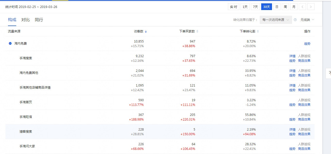 标品和非标品不同的运营思路！
