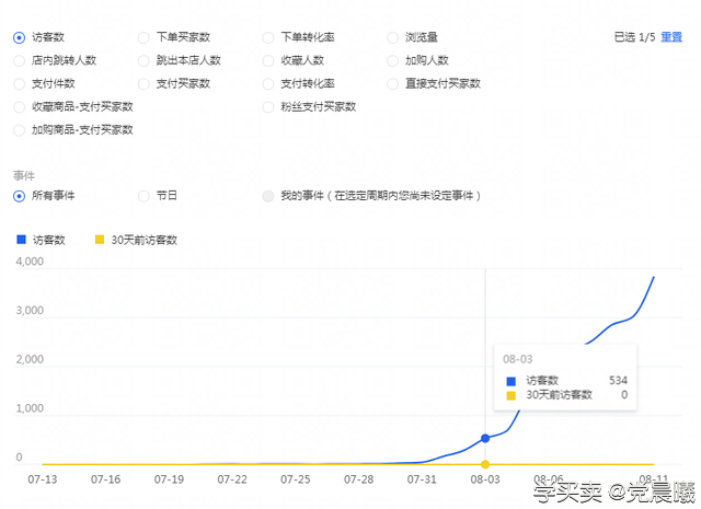 %title插图%num 单品日销售额80000以上,如何利用直通车优势玩爆淘宝搜索