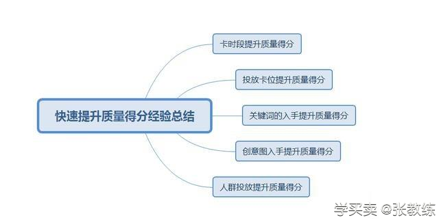 %title插图%num 怎么样快速提升质量得分的经验总结