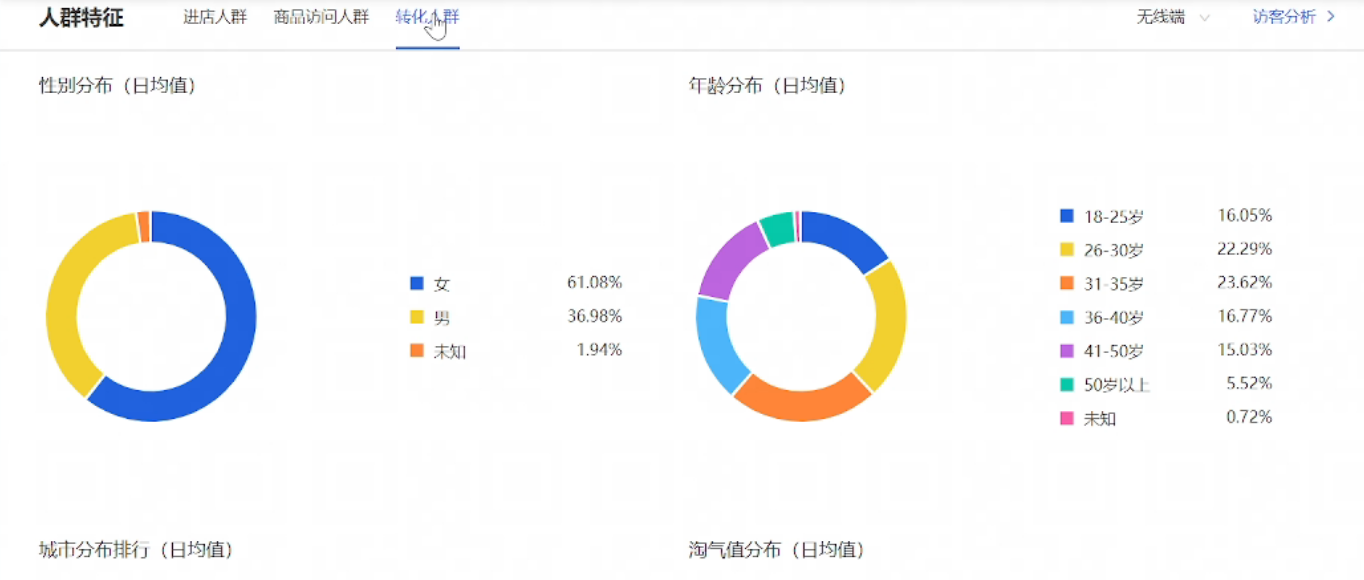 %title插图%num 运营进阶篇:突破行业天花板之《行业人群和成交人群画像对比》