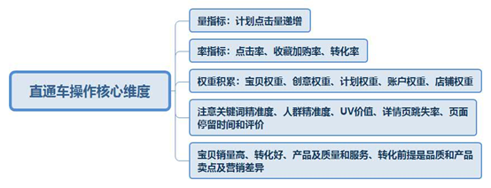 %title插图%num 直通车优化操作方式及权重进阶逻辑,摆脱亏钱投产低困境