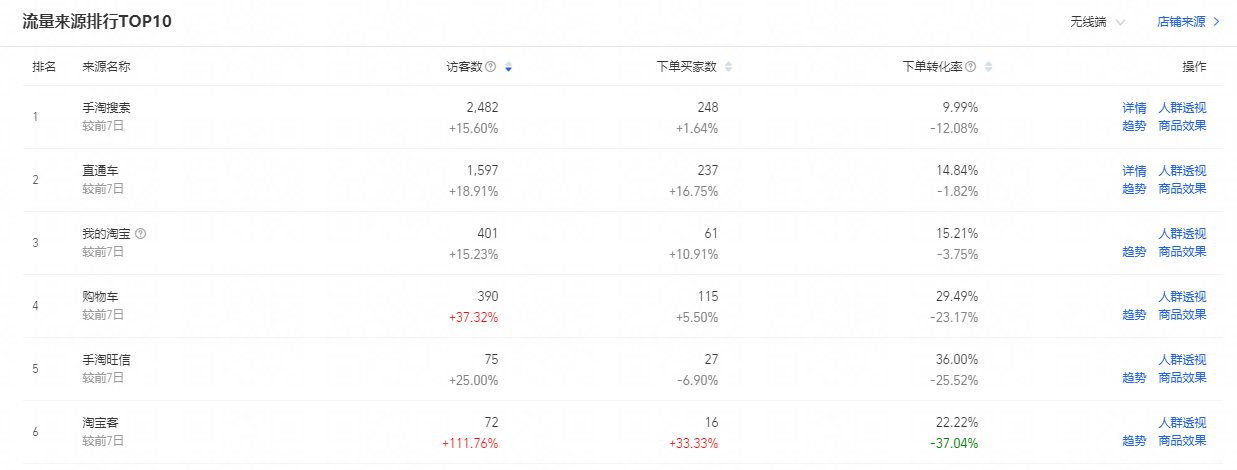 直通车的5个维度操作细节，助力11月大卖
