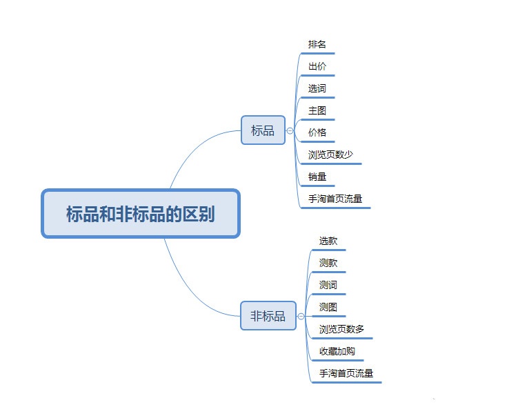 标品和非标品不同的运营思路！