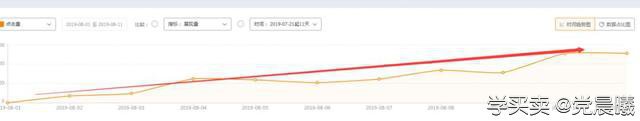 %title插图%num 单品日销售额80000以上,如何利用直通车优势玩爆淘宝搜索