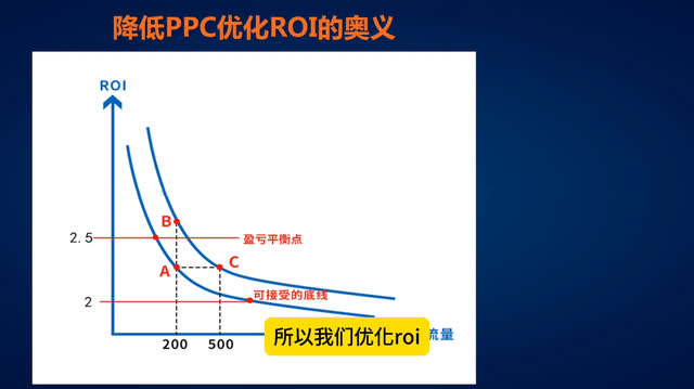 %title插图%num 直通车关键词推广降低PPC的操作步骤是怎样的