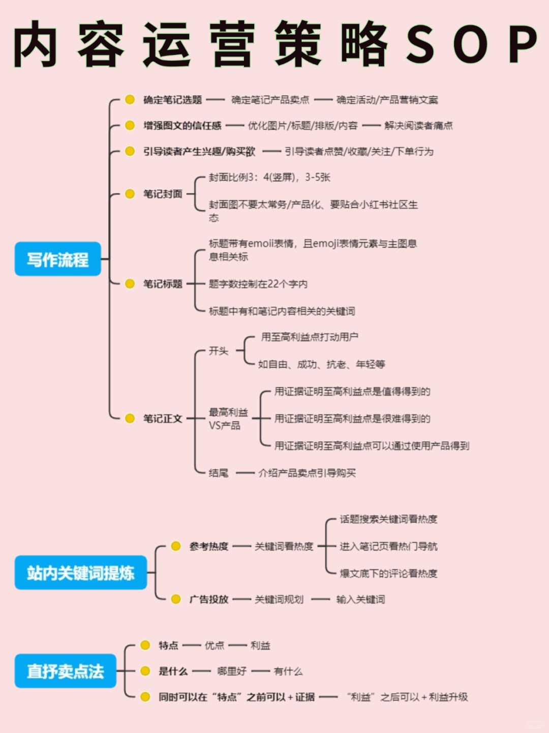 内容运营策略sop攻略干货分享