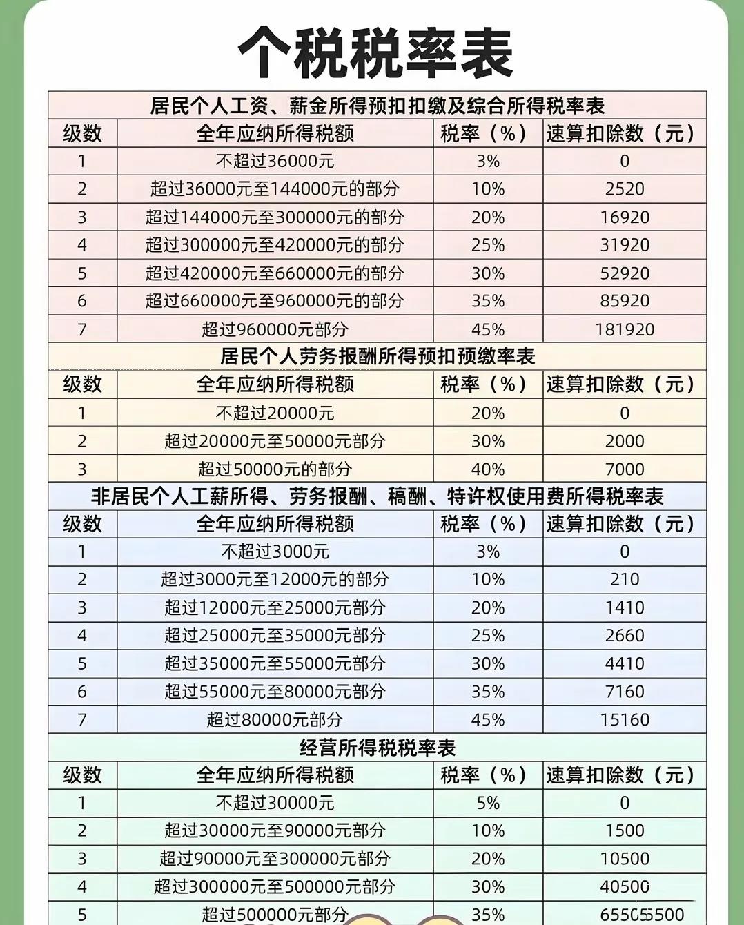 电商税实施后个人主体纳税跟个体户资质纳税对比。