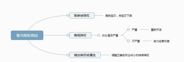 %title插图%num 市面上那么多验号工具,那买家号真的有降权这一说法吗?