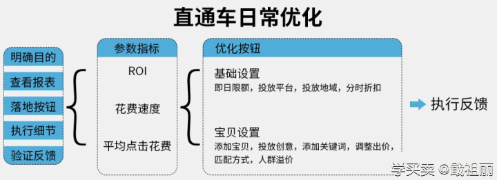%title插图%num 三个步骤优化直通车,提升ROI