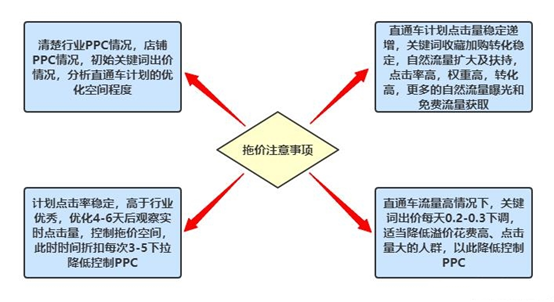 %title插图%num 直通车优化操作方式及权重进阶逻辑,摆脱亏钱投产低困境