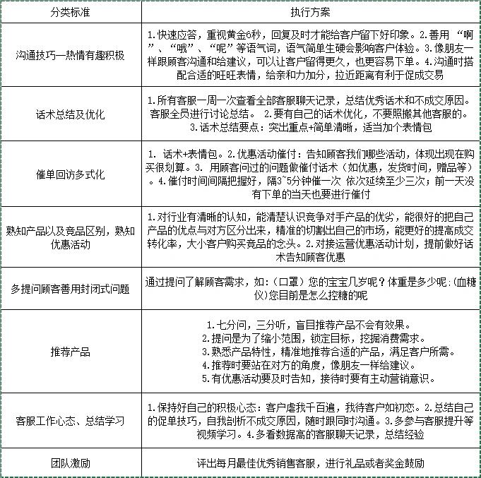 客服转化率提升方案
