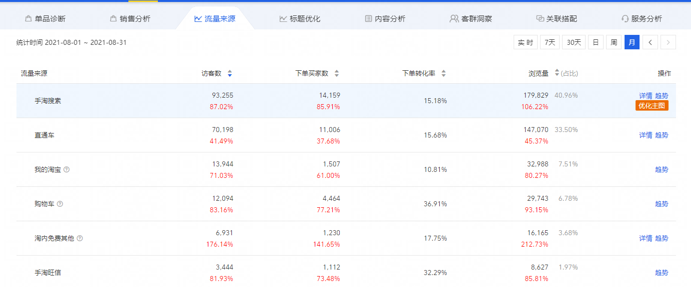 老链接实操：日销金额从1W提升至4W，可借鉴的思路玩法！