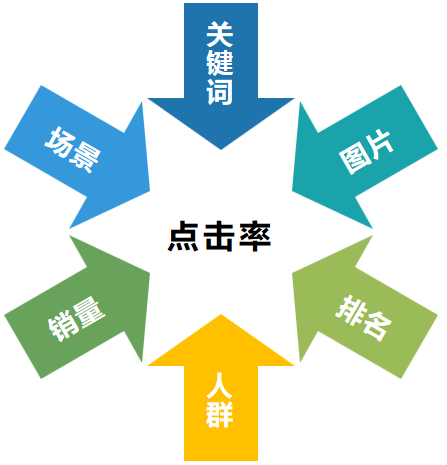 一招搞定人气权重，打破店铺流量局限！